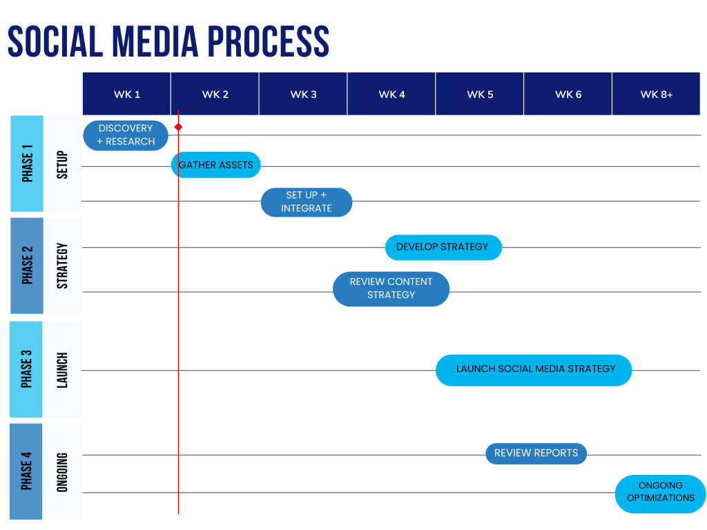 Agency Processes Social Media