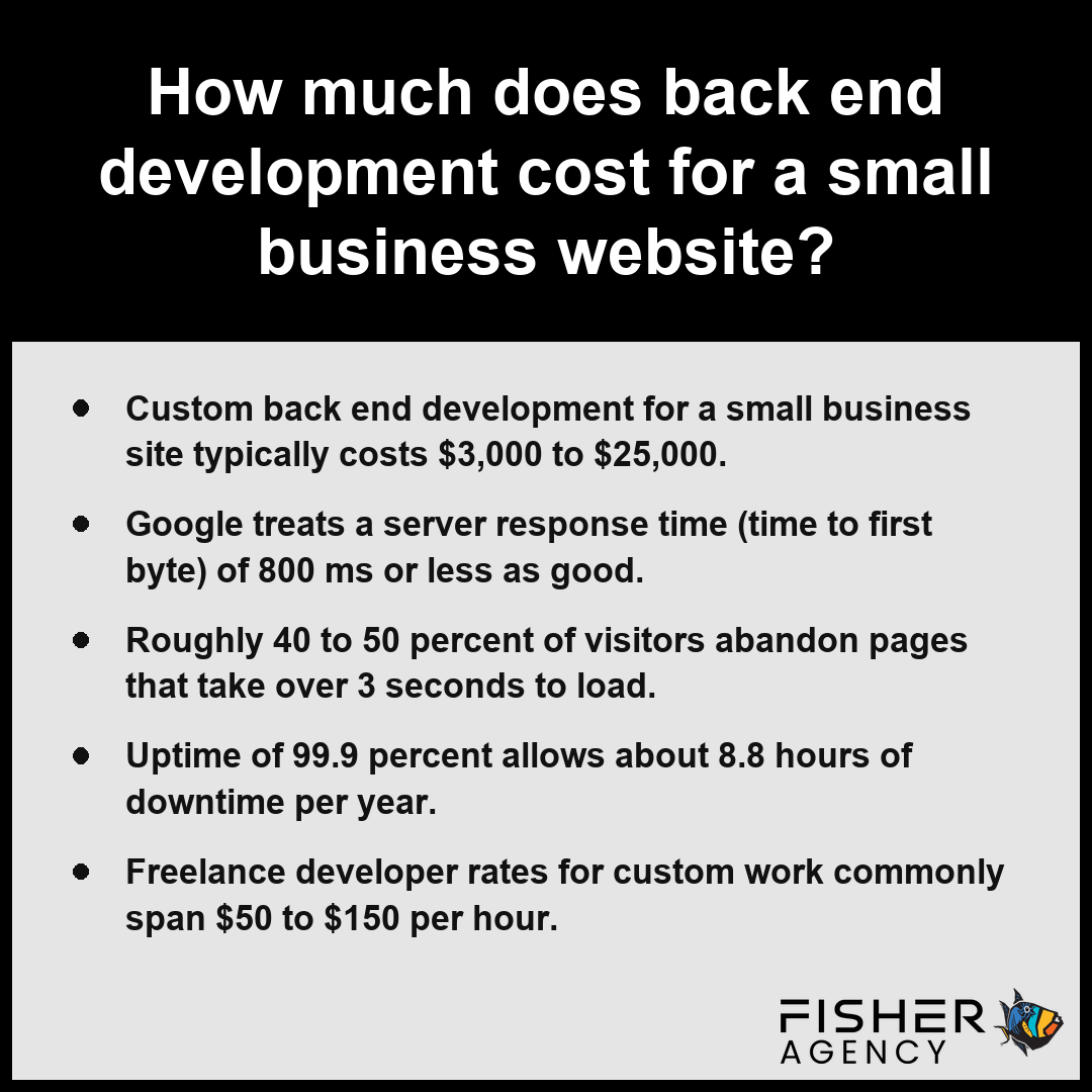 This summary card explains how back end development costs impact website performance and overall business value.