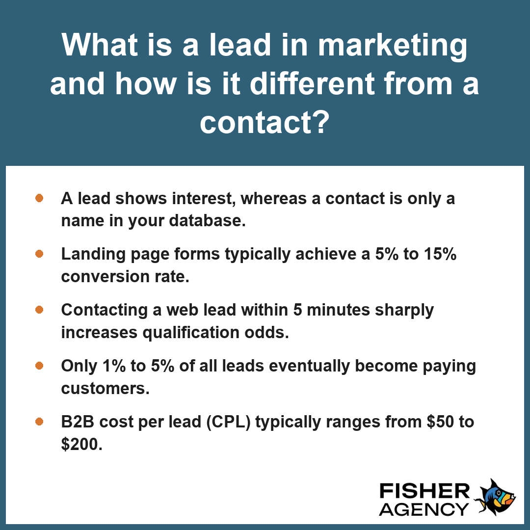 This summary explains that a marketing lead indicates genuine buyer interest compared to a standard contact.