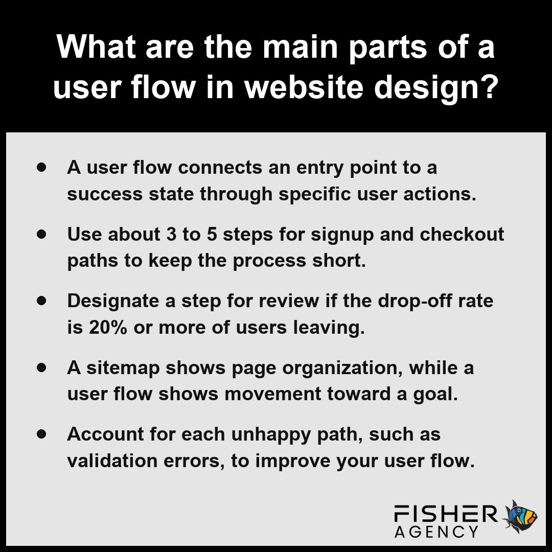 This summary card defines the essential components of a user flow to help designers structure effective website journeys.